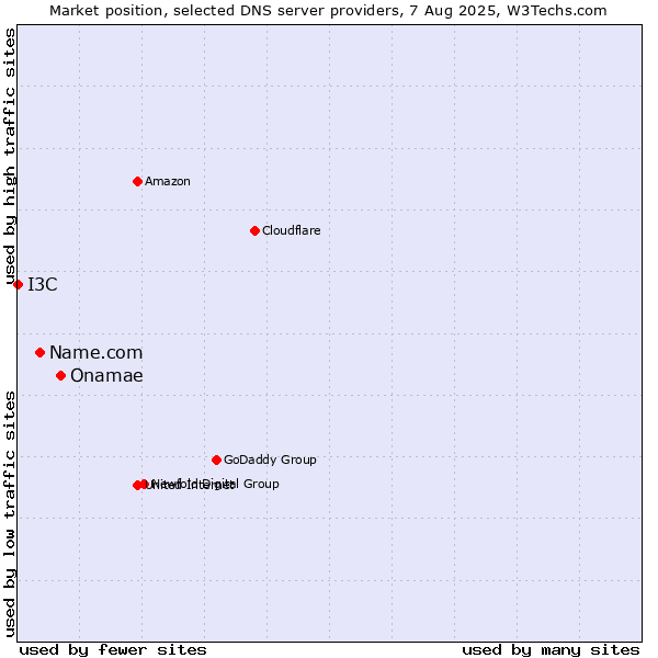 Market position of Onamae vs. Name.com vs. I3C