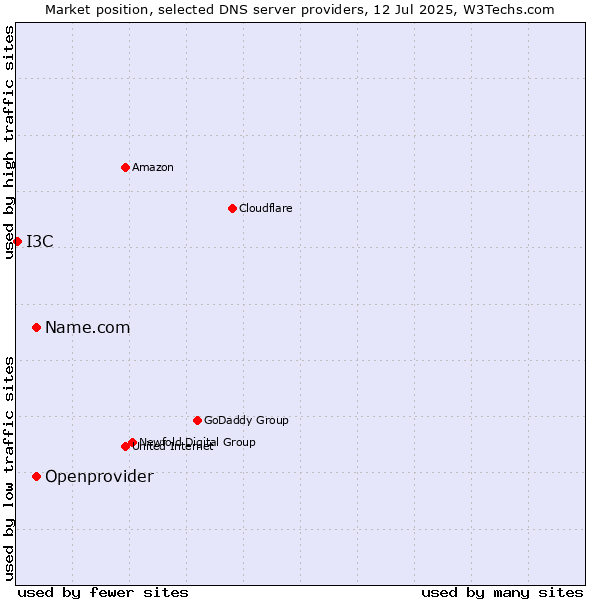 Market position of Name.com vs. Openprovider vs. I3C