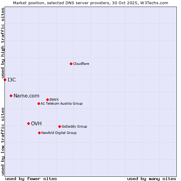 Market position of OVH vs. Name.com vs. I3C
