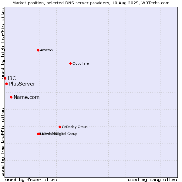 Market position of Name.com vs. PlusServer vs. I3C