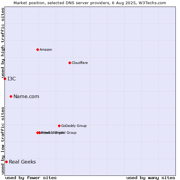 Market position of Name.com vs. Real Geeks vs. I3C