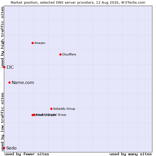 Market position of Name.com vs. I3C vs. Sedo