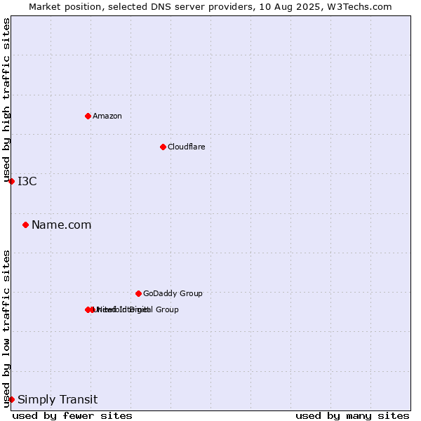 Market position of Name.com vs. I3C vs. Simply Transit