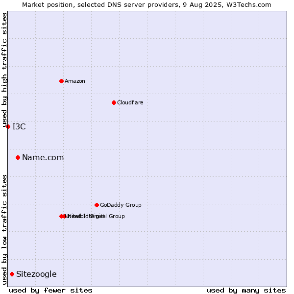 Market position of Name.com vs. Sitezoogle vs. I3C