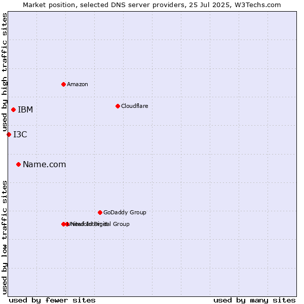 Market position of Name.com vs. IBM vs. I3C