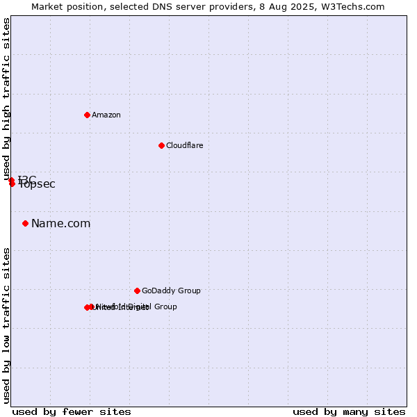 Market position of Name.com vs. Topsec vs. I3C