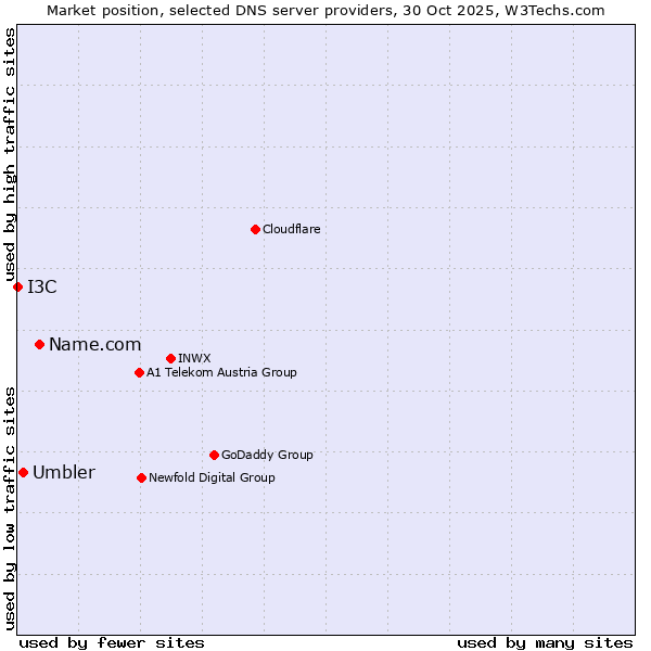 Market position of Name.com vs. Umbler vs. I3C