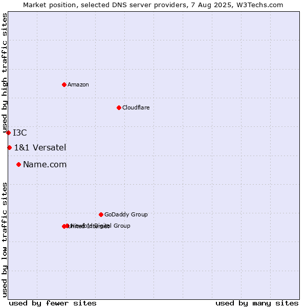 Market position of Name.com vs. 1&1 Versatel vs. I3C