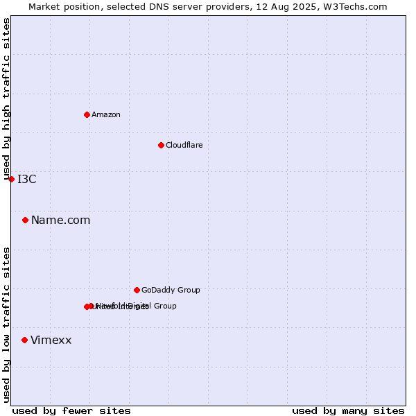 Market position of Name.com vs. Vimexx vs. I3C