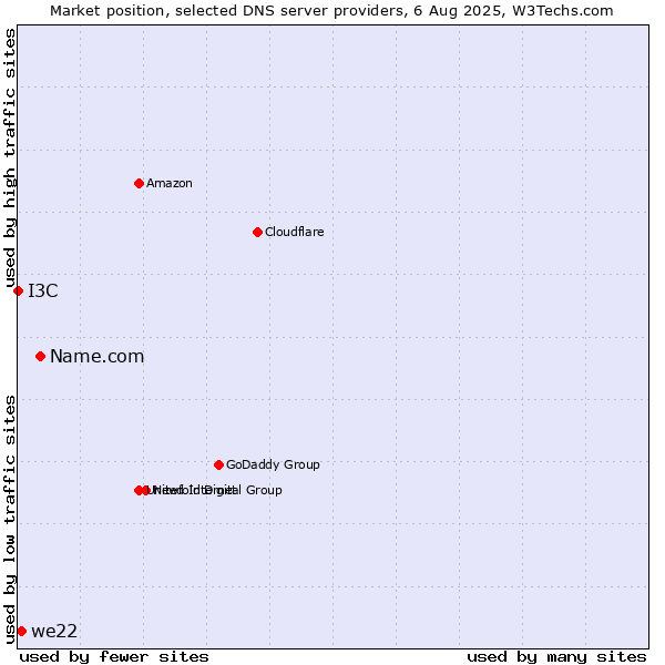 Market position of Name.com vs. we22 vs. I3C