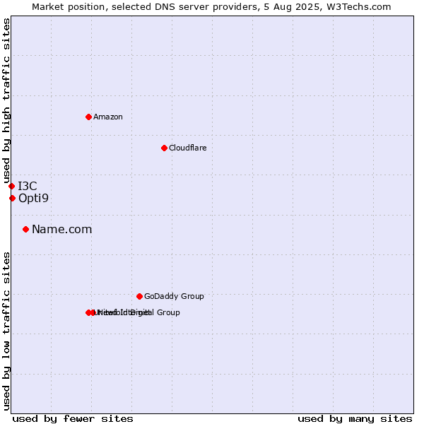 Market position of Name.com vs. Opti9 vs. I3C