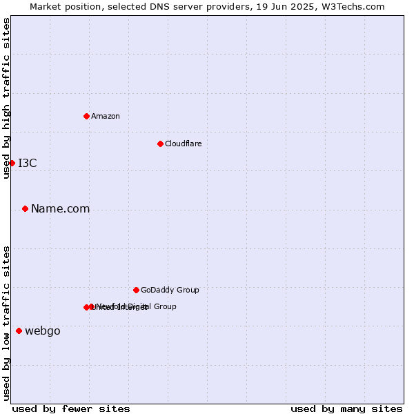 Market position of Name.com vs. webgo vs. I3C