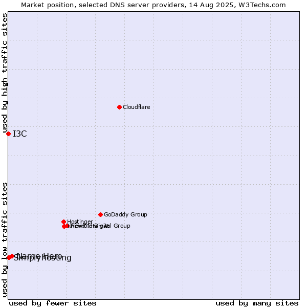 Market position of Name Hero vs. Simplyhosting vs. I3C