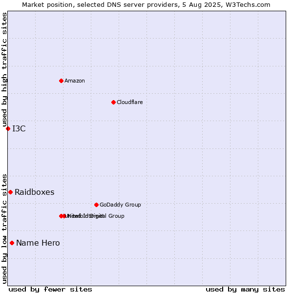 Market position of Name Hero vs. Raidboxes vs. I3C