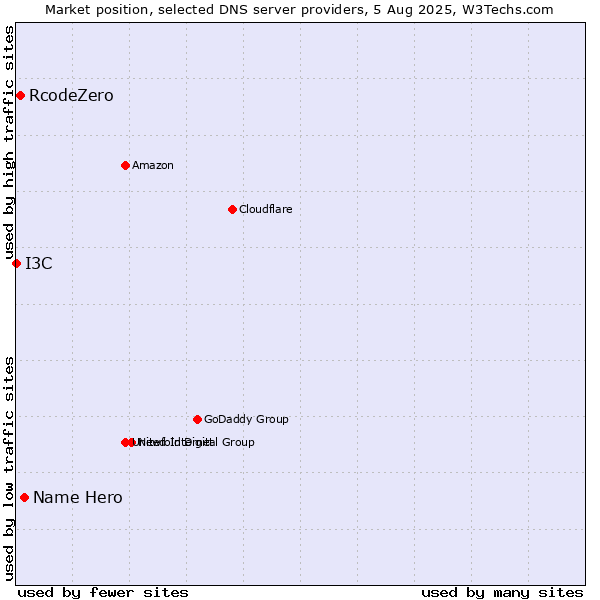 Market position of Name Hero vs. RcodeZero vs. I3C