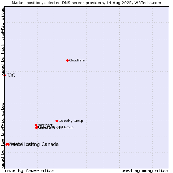 Market position of Web Hosting Canada vs. Name Hero vs. I3C