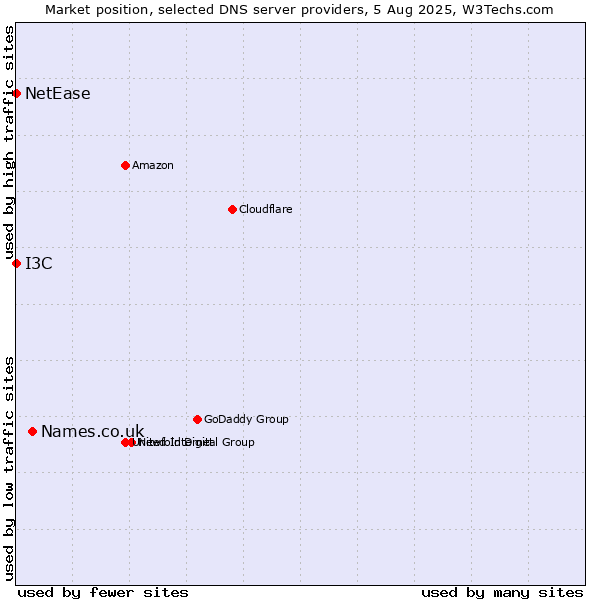 Market position of Names.co.uk vs. I3C vs. NetEase