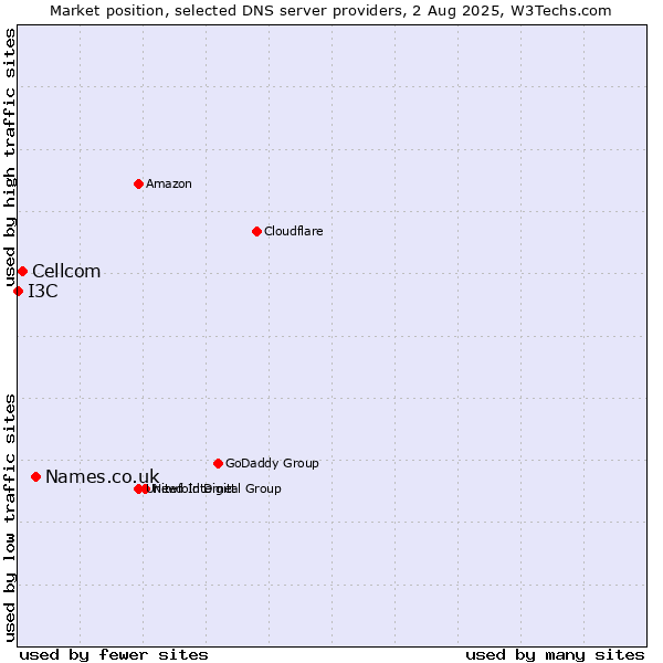Market position of Names.co.uk vs. Cellcom vs. I3C