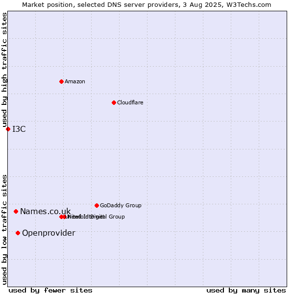 Market position of Openprovider vs. Names.co.uk vs. I3C