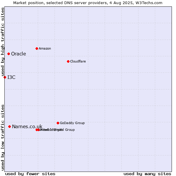 Market position of Names.co.uk vs. Oracle vs. I3C