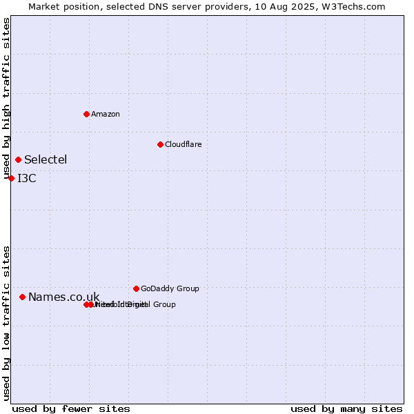 Market position of Names.co.uk vs. Selectel vs. I3C