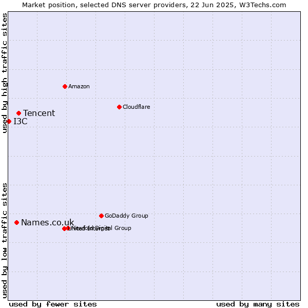 Market position of Tencent vs. Names.co.uk vs. I3C