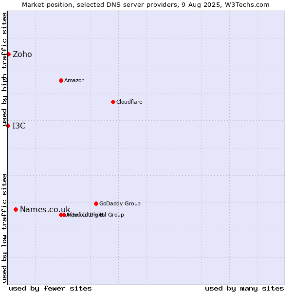 Market position of Names.co.uk vs. Zoho vs. I3C