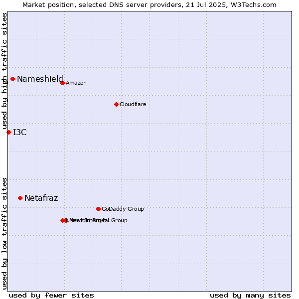 Market position of Netafraz vs. Nameshield vs. I3C
