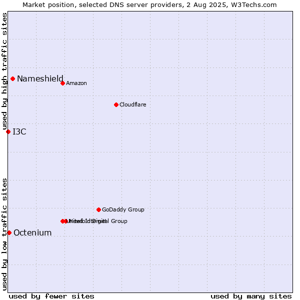 Market position of Nameshield vs. Octenium vs. I3C