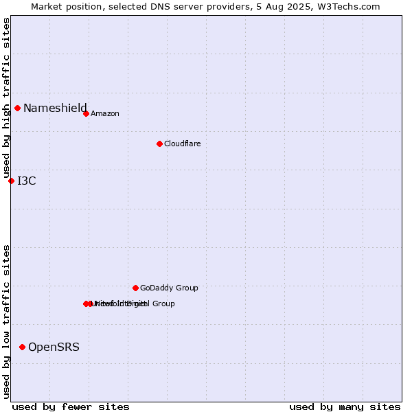 Market position of OpenSRS vs. Nameshield vs. I3C