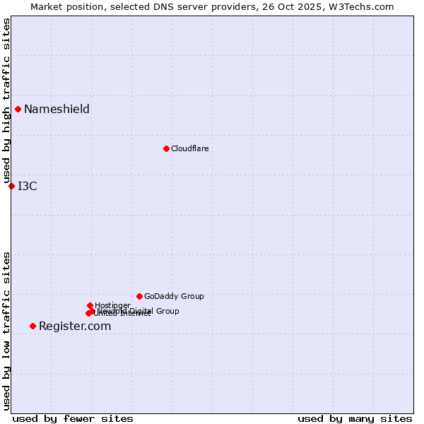 Market position of Register.com vs. Nameshield vs. I3C