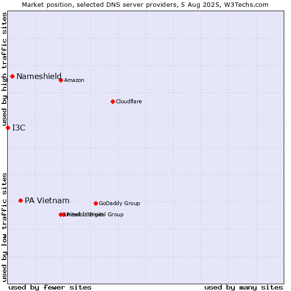 Market position of PA Vietnam vs. Nameshield vs. I3C