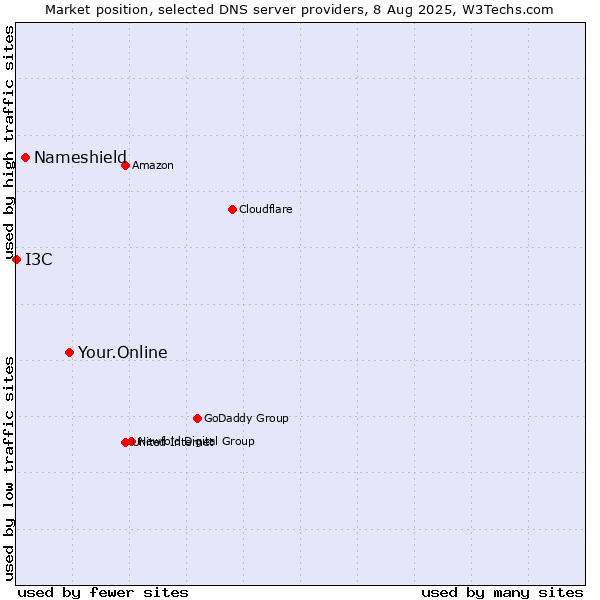 Market position of Your.Online vs. Nameshield vs. I3C