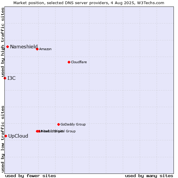 Market position of Nameshield vs. UpCloud vs. I3C