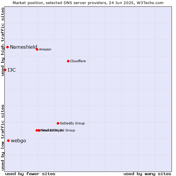 Market position of webgo vs. Nameshield vs. I3C