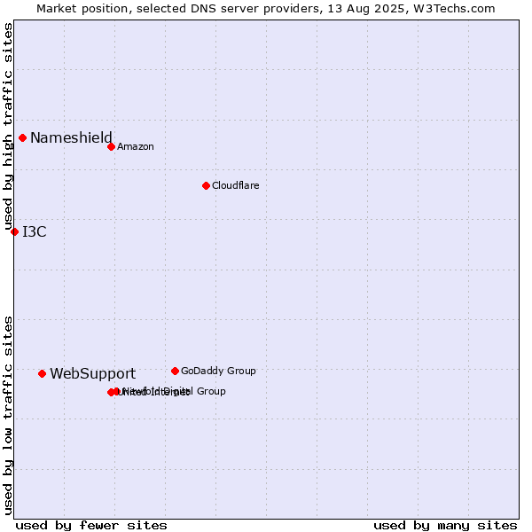 Market position of WebSupport vs. Nameshield vs. I3C