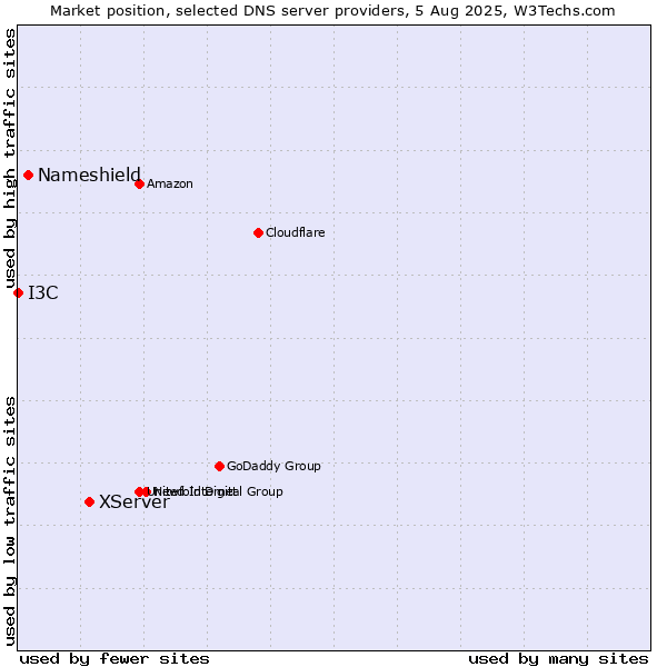 Market position of XServer vs. Nameshield vs. I3C