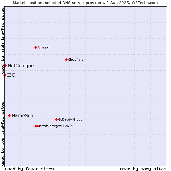 Market position of NameSilo vs. NetCologne vs. I3C