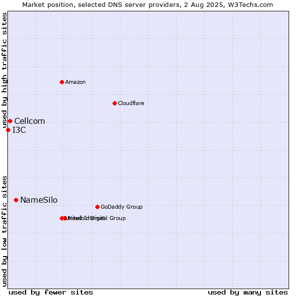 Market position of NameSilo vs. Cellcom vs. I3C