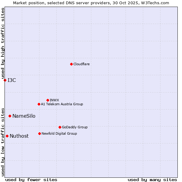 Market position of NameSilo vs. Nuthost vs. I3C