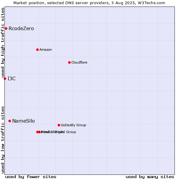 Market position of NameSilo vs. RcodeZero vs. I3C
