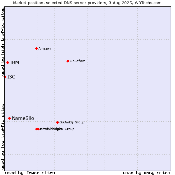 Market position of NameSilo vs. IBM vs. I3C