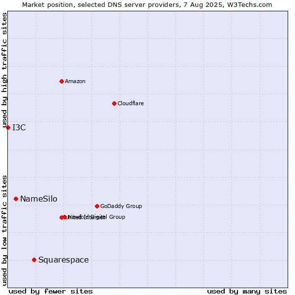 Market position of Squarespace vs. NameSilo vs. I3C