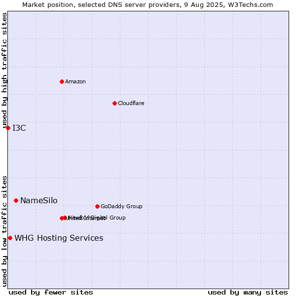 Market position of NameSilo vs. WHG Hosting Services vs. I3C