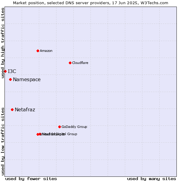Market position of Netafraz vs. Namespace vs. I3C