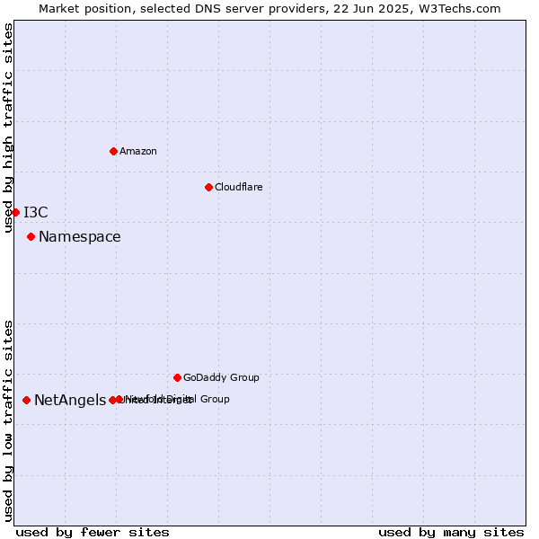 Market position of Namespace vs. NetAngels vs. I3C