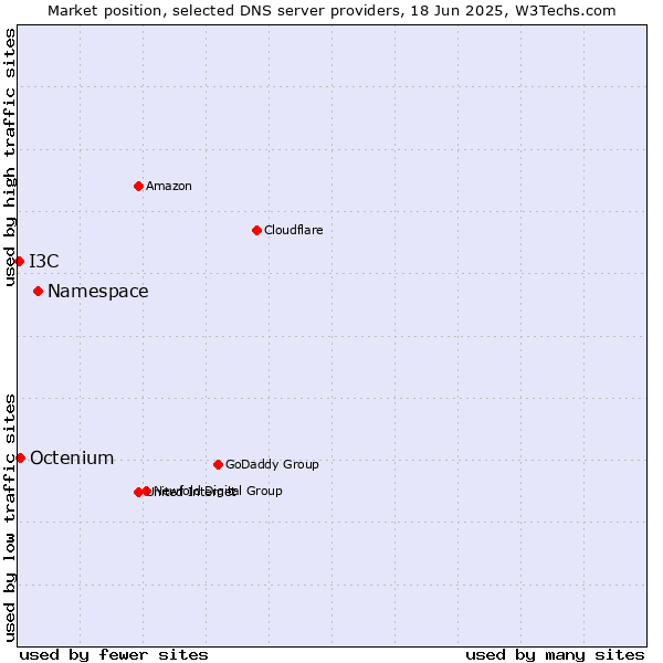 Market position of Namespace vs. Octenium vs. I3C