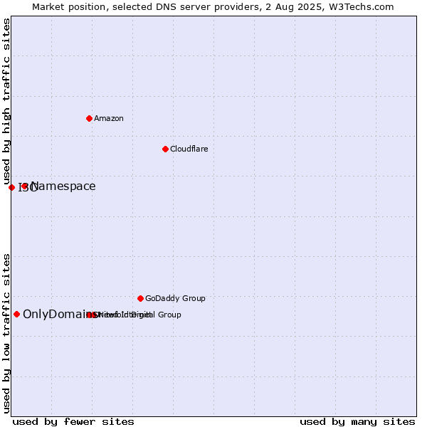 Market position of Namespace vs. OnlyDomains vs. I3C