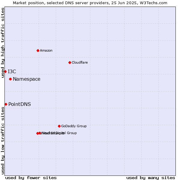 Market position of Namespace vs. PointDNS vs. I3C
