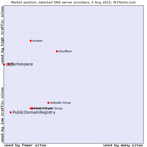 Market position of PublicDomainRegistry vs. Namespace vs. I3C
